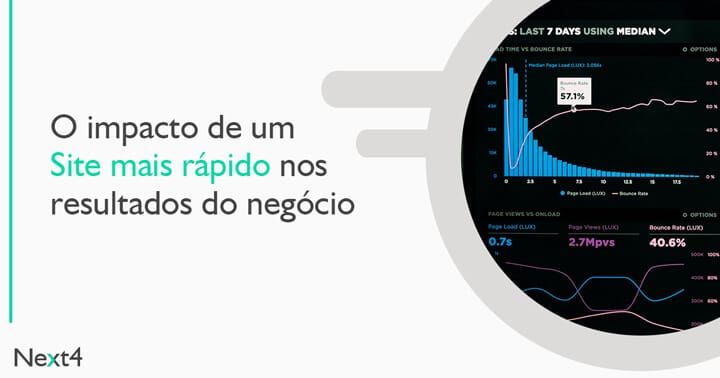 O impacto de um site mais rápido nos resultados do negócio